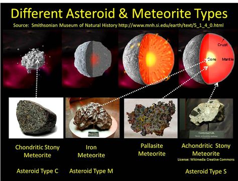 Meteorite Identification: How to Identify Meteorites in 7 Steps | Geology IN Terminal Velocity, Space Debris, Impact Crater, Iron Meteorite, Earth Atmosphere, Earth Surface, Meteorite Ring, Astronomer, Earth Science