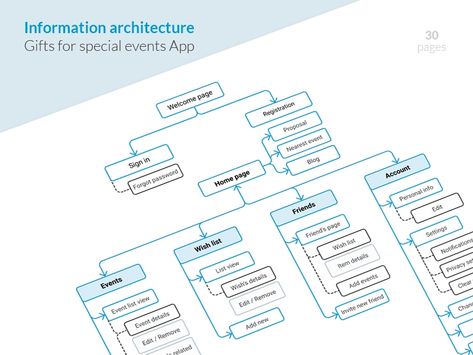 Information Architecture Ux Design, App Architecture, Ui Design Principles, User Flow, Site Map, Competitive Analysis, Information Architecture, Mobile App Design, Ux Ui