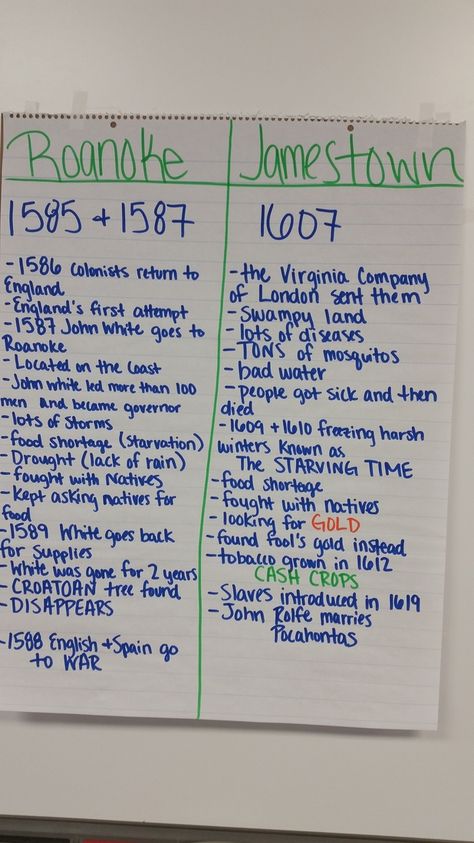 English Colonization in North America - Mr. Conner's Place Ap World History Notes, History Teacher Classroom, Jamestown Colony, Middle School Classroom Management, 8th Grade History, Teacher Motivation, Social Studies Education, Social Studies Notebook, Middle School History