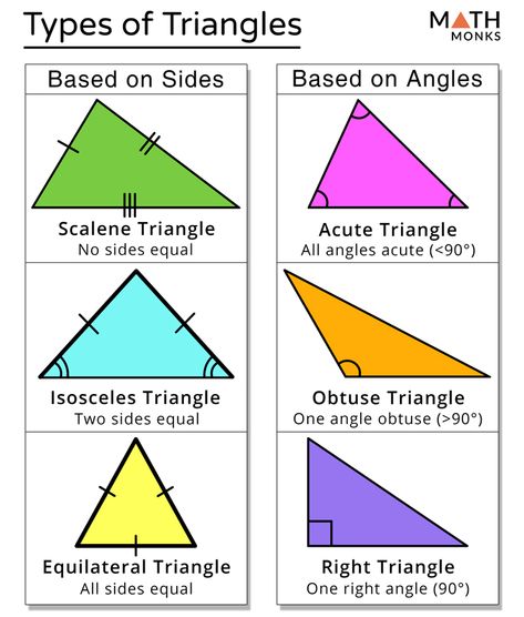 Types of Triangles Properties Of Polygons, Types Of Triangles Anchor Chart, Triangle Properties Geometry, Types Of Triangles Activities, Math Triangles, Properties Of Triangles, Kinds Of Triangles, Different Types Of Triangles, Types Of Triangles