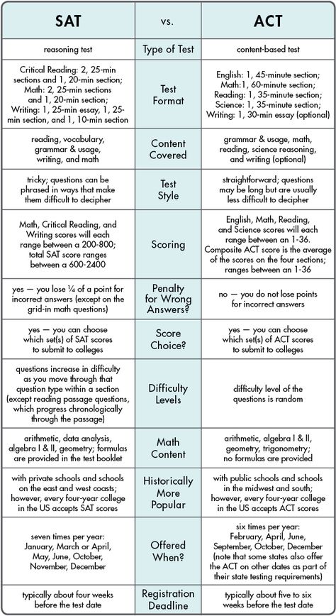 Sat Score Chart, Junior Year High School, Sat Tips, Sat Test, College Counseling, Act Prep, High School Counselor, School Scholarship, College Preparation