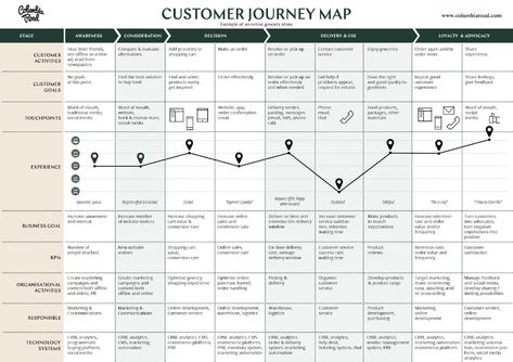 B2b Customer Journey Map, Experience Mapping, Persona Design, Customer Experience Mapping, Customer Centricity, Service Blueprint, User Journey, Ux Process, Experience Map