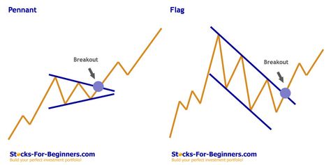 Stock Chart Patterns Tutorial Ascending Triangle, Stocks For Beginners, Stock Chart Patterns, Forex Trading Training, Stock Analysis, Stock Market Investing, Stock Charts, Trading Signals, Online Trading