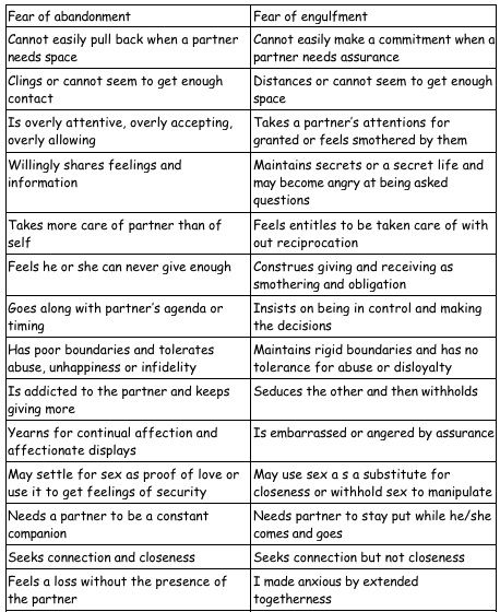 fear of abandonment - Google Search Abandonment Issues Signs, Fear Of Engulfment, Insecure Attachment, Fear Of Abandonment, Attachment Issues, Abandonment Issues, White Graffiti, Clinical Social Work, Counseling Psychology