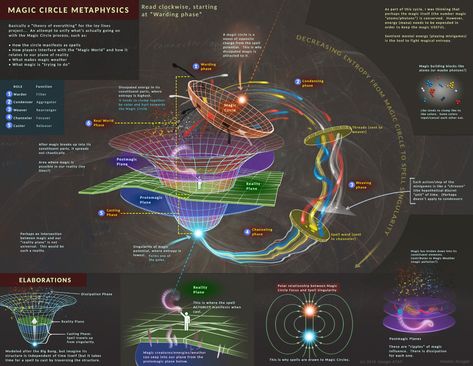 Google ATAP - Magic System Designs, Kirsten Zirngibl on ArtStation at https://www.artstation.com/artwork/nEJRD4 Elemental Magic System, Power System Ideas, Fantasy Magic Systems, Magic System Ideas, Game Design Ideas, Magic Attack, Magic Science, Space Magic, Ancient Magic