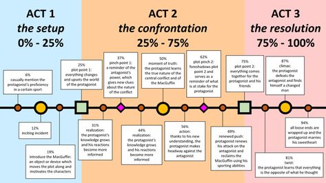 Obsessing over Three-Act Structure? What You Should Do Instead Novel Structure, Three Act Structure, Writing Plot, Writer Tips, Writing Fantasy, Creative Writing Tips, Writing Motivation, Writing Inspiration Prompts, Book Writing Inspiration