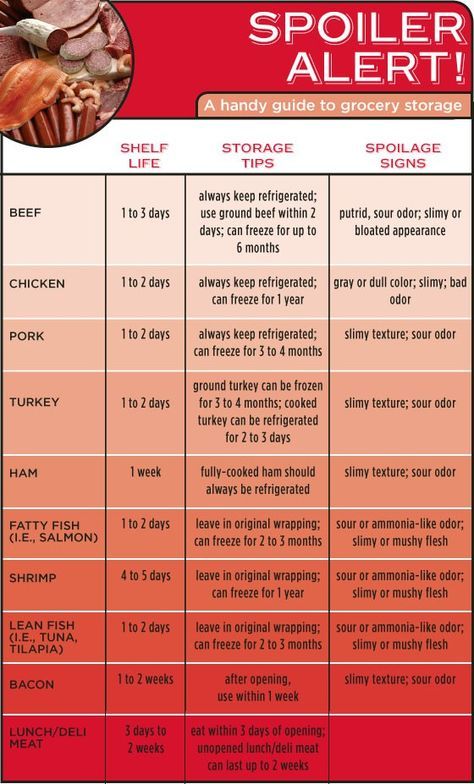 Spoiler Alert! A Handy Infographic Guide to the Shelf Life of Meat and Fish Cooking Hacks, Cooking 101, Cooking Recipes, Healthy Recipes, Food Storage, Gadgets, Houston Restaurants, Fitness Quotes, Fitness Motivation Food Shelf Life, Life Made Simple, Food Shelf, Cooking Measurements, Cooking 101, Food Charts, Food Info, Cooking Basics, Healthy Smoothie