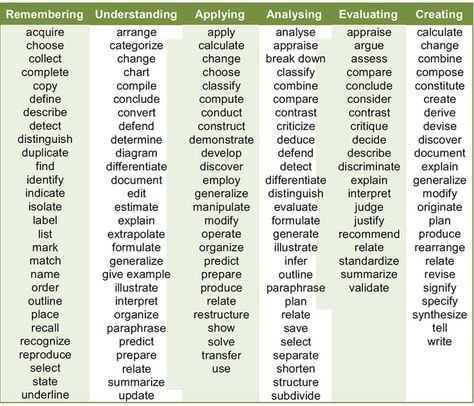 Bloom's taxonomy action verbs for objective writing 'The student will be able to..." and then an action verb. Blooms Taxonomy Verbs, Translation Studies, Nursery Rhyme Lessons, Bloom's Taxonomy, Education Tips, Blooms Taxonomy, Writing Anchor Charts, Imperial College London, Action Verbs