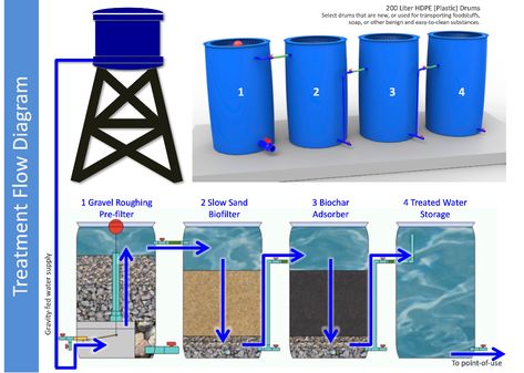 Water Filtration Diy, Grey Water System Diy, Barrels Diy, Water Collection System, Pun Pun, Water Softener System, Grey Water System, Eco House Design, Pond Filters