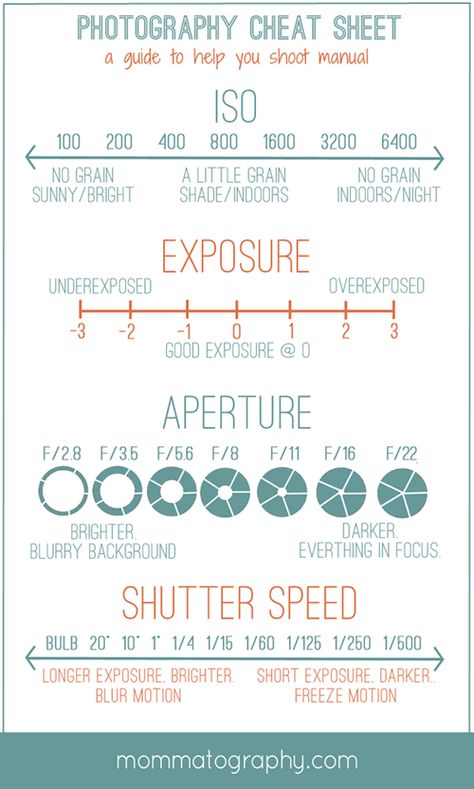 Photography Cheat Sheet - Print This Card to Remember Your Camera Settings on the Go! (CHECK MY MOMMATOGRAPHY BOARD FOR UPDATED PIN - CORRECTION ON ISO: THE HIGHER ISO # THE MORE GRAIN WILL SHOW :)  - www.mommatography.com Photography Cheat Sheet, Different Types Of Photography, Manual Photography, Digital Photography Lessons, Dslr Photography Tips, Photography Settings, Photography Cheat Sheets, Camera Dslr, Photography Help