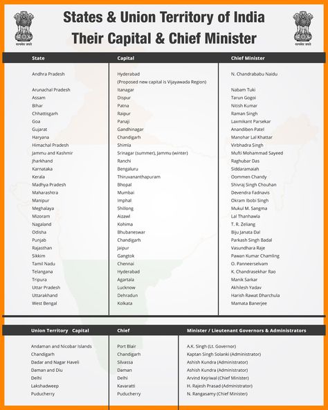 How many State and Union Territory are their in India? Judge yourself with this helpful image. India All State Cm Name List, Union Territories Of India List, Indian States And Capitals, States And Capitals Of India, State And Capital, Ancient India Map, Union Territory Of India, World Geography Map, Geography Lesson Plans