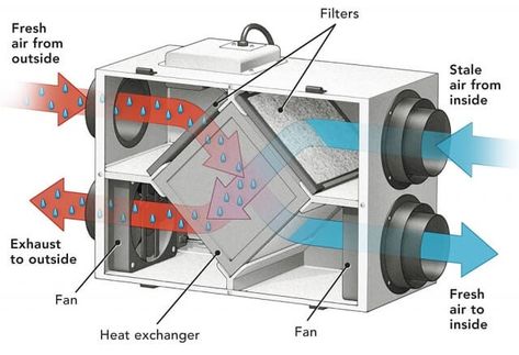 Heat Recovery Ventilation System, Whole House Ventilation, House Ventilation, Air Exchanger, Off Grid House, Heat Recovery Ventilation, Kitchen Exhaust, Improve Indoor Air Quality, Bathroom Fan