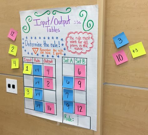 Input Output Tables Anchor Chart Input And Output Anchor Chart, Input Output Activities, Function Tables Anchor Chart, Ratio Tables Anchor Chart, Input Output Anchor Chart, Multiplication Patterns Anchor Chart, Input Output Tables 3rd Grade Anchor Chart, Input Output Tables 3rd Grade, Input Output Tables 4th Grade