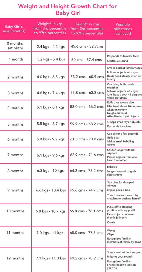 Baby Girl Growth Chart in 2022 | Baby growth chart, Baby weight chart, Growth chart Baby Growth Spurts Chart, Growth Spurt Chart, Baby Weight Gain Chart, Girl Growth Chart, Baby Weight Chart, Month Chart, Baby Milestone Chart, New Baby Checklist, Baby Growth Chart