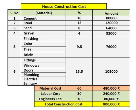 House Construction Cost Calculator Building Materials Construction, Construction Estimating Software, Building A House Cost, Home Construction Cost, Civil Engineering Handbook, Engineering Notes, Cost Calculator, Estimate Template, Civil Engineering Construction