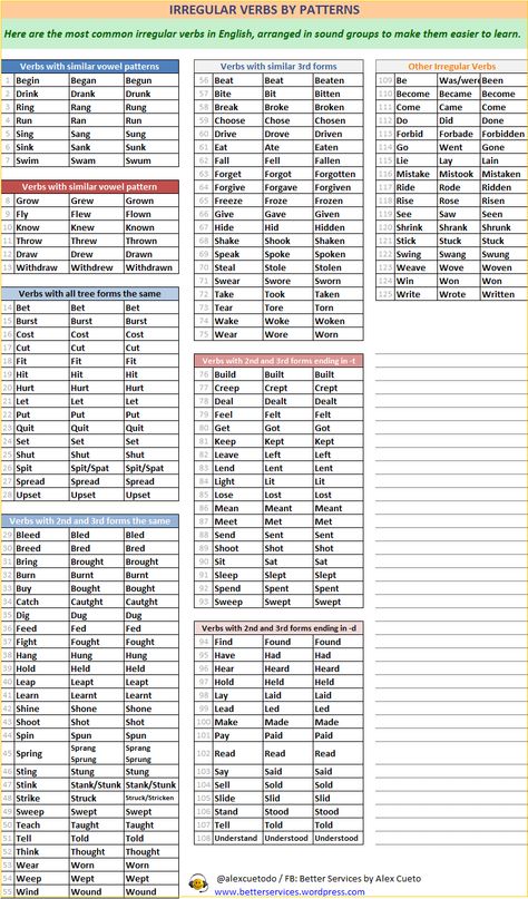 Phonic Charts, Regular Verb, Word English, General English, English Prepositions, English Grammar Tenses, English Collocations, Verbs List, Verb Forms