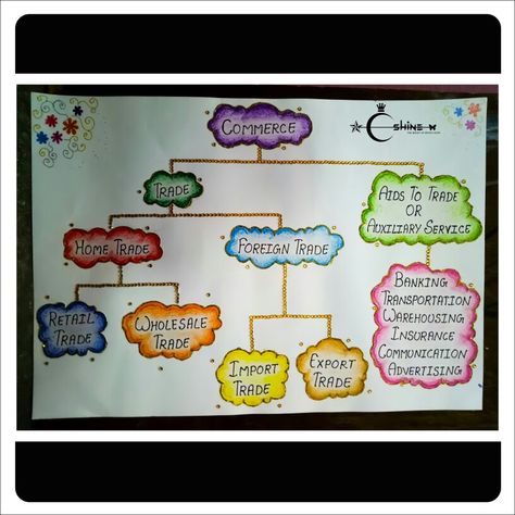 ⚡ Types Of Commerce Study Chart | Commerce Art Project ⚡ . . . ✨ Wild Magical Shine ✨ . . . 🌜 Artist :- C Shine 🌛 . . . #wildmagicalshine . . #cshinemagic . . #cshinediary . . #cshineart . . #cshinemoon . . #cshinebutterfly . . #cshinecreation . . #cshineuniverse Chart Work Ideas For College, Commerce Related Charts, Commerce Board Decoration, Commerce Related Drawings, Commerce Classroom Decoration, Flow Chart Design Ideas, Flow Chart Ideas Creative, Creative Flow Chart Design, Tlm Ideas