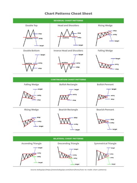 Scribd is the world's largest social reading and publishing site. Pattern Chart Trading, Banknifty Chart Pattern, Double Top Chart Pattern, Chart Pattern Cheat Sheet Pdf, Candalstic Pattern Chart, Candlestick Chart Patterns Hd, Chat Patterns Trading, Candalstic Pattern Chart Hindi, Chart Patterns Trading Pdf Hindi