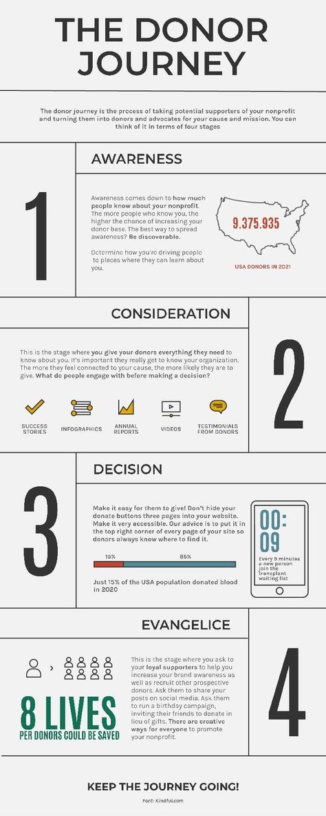 Minimalist Donor Journey General Infographic Journey Infographic, Free Infographic Templates, Annual Report Layout, Report Layout, Facebook Ads Design, Infographic Design Layout, Create Online Courses, Infographic Design Inspiration, Free Infographic