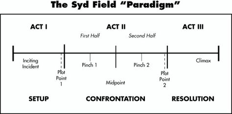 The Syd Field "Paradigm" Three Act Structure, Plot Structure, Plot Diagram, Narrative Story, Story Structure, Breaking In, Script Writing, Story Elements, Pre Writing