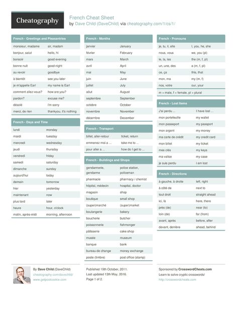 French Cheat Sheet from DaveChild. English to French cheat sheet, with useful words and phrases to take with you on holiday. Programming Cheat Sheets, French Travel Phrases, French Body Parts, English To French, French Study, French Greetings, French Numbers, French Basics, French Ideas