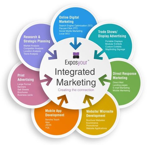 digital marketing strategy components - Yahoo Image Search Results Campaign Plan, Direct Response Marketing, Location Analysis, Integrated Marketing Communications, Active Campaign, Integrated Marketing, Campaign Planning, Marketing Brochure, Communications Plan