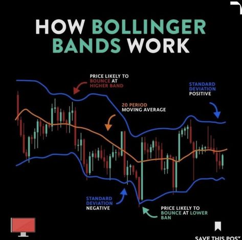 Indicator Bollinger Bands Strategy, Forex Learning, Forex Trading For Beginners, Trading Journal, Arbitrage Trading, Candle Stick Patterns, Forex Trading Strategies Videos, Bollinger Bands, Stock Chart Patterns