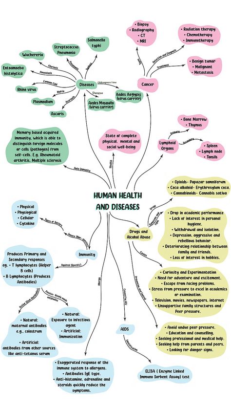 Human Health And Disease Notes, Disease Notes, Human Health And Disease, Cell Biology Notes, Biology Class 12, Biology Class 11, Neet Notes, Biology Revision, Study Biology