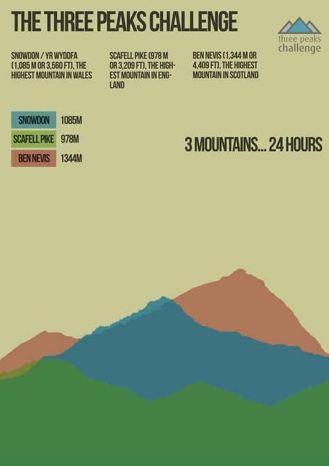 3 peaks challenge info graphics poster layout one http://www.dmhospice.org.uk/get-involved/fundraising/challenge-yourself-for-dougie-mac 3 Peaks Challenge, Nature Infographic, Three Peaks Challenge, Tattoo Ideas Nature, Yorkshire 3 Peaks, New Tattoo Ideas, Uk Walks, The Peak District, Mam Tor Peak District