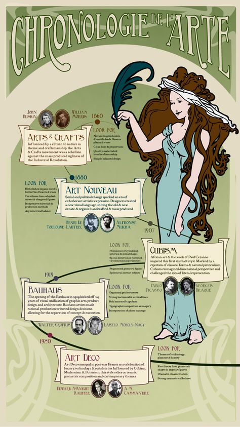 Infographic: Art Nouveau Timeline on Behance Art Movement Timeline, Art Nouveau Fashion, Art Timeline, Full Sail University, History Infographic, Full Sail, Infographic Poster, Master Of Fine Arts, Timeline Design