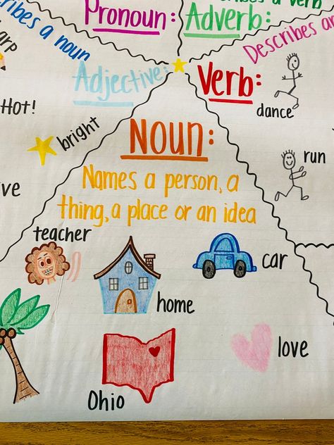 8 Parts Of Speech Anchor Chart, Parts Of Speech Anchor Chart Middle School, Part Of Speech Anchor Chart, Parts Of Speech Anchor Chart 1st Grade, Parts Of A Story Anchor Chart, Parts Of Speech Anchor Chart 3rd, Parts Of Speech Anchor Chart 2nd Grade, Abc Order Anchor Chart, Parts Of A Paragraph Anchor Chart