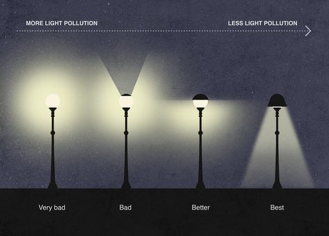 How to Reduce Light Pollution With Street Light Design? | ArchDaily City Lamp Street Lights, City Lamps, Urban Lighting Design, Street Light Design, Urban Heat Island, Artificial Lighting, Lamps Aesthetic, Street Lighting, Sustainable Landscaping