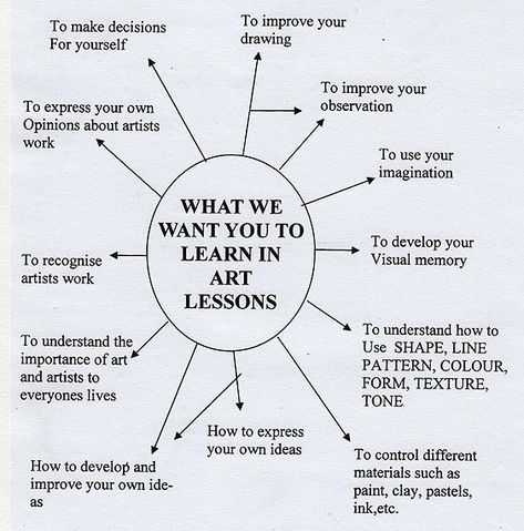 Year 7 Art, Art Themes Ideas, Sketchbook Assignments, Classe D'art, Art Teacher Resources, Art Handouts, Istoria Artei, Art Theory, Art Teaching