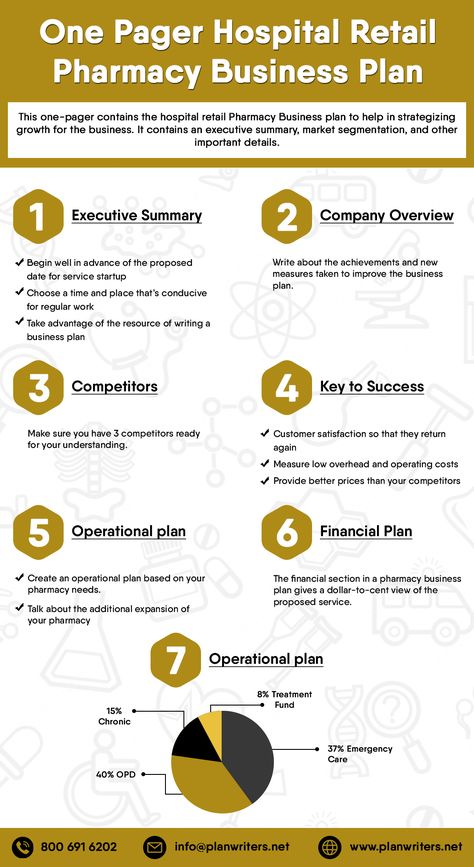 This one-pager contains the hospital retail Pharmacy Business plan to help in strategizing growth for the business. It contains an executive summary, market segmentation, and other important details. Pharmacy Marketing, Pharmacy Ideas, Pharmacy Business, Retail Pharmacy, Simple Business Plan Template, Hospital Pharmacy, One Pager, Powerpoint Slide Designs, Pharmacy Design