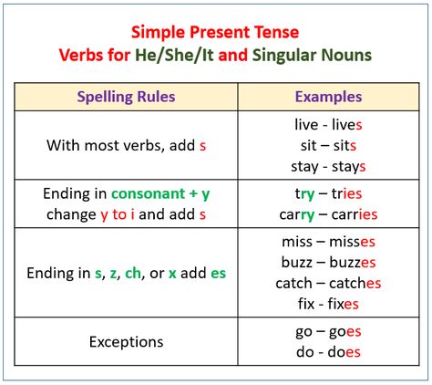 Simple Present Tense Rules, Plural Verbs, Tense Formula, Tenses Rules, Verb Examples, Present Tense Verbs, Singular Nouns, English Help, Helping Verbs