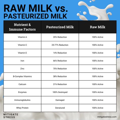 Raw Dairy, Milk Diet, Pasteurized Milk, Chronic Constipation, Pasteurizing Milk, Health Heal, Medical Journals, Vitamin B Complex, Skim Milk