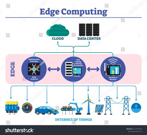 Edge computing labeled explanation infographic scheme vector illustration. Modern offline data transfer technology concept located close to user or internet of things. Cache and buffering optimization #Ad , #Ad, #vector#scheme#illustration#offline Edge Computing, Mobile Computing, Cloud Data, Quantum Computer, Internet Of Things, Data Processing, Technology Trends, Smart City, Data Security