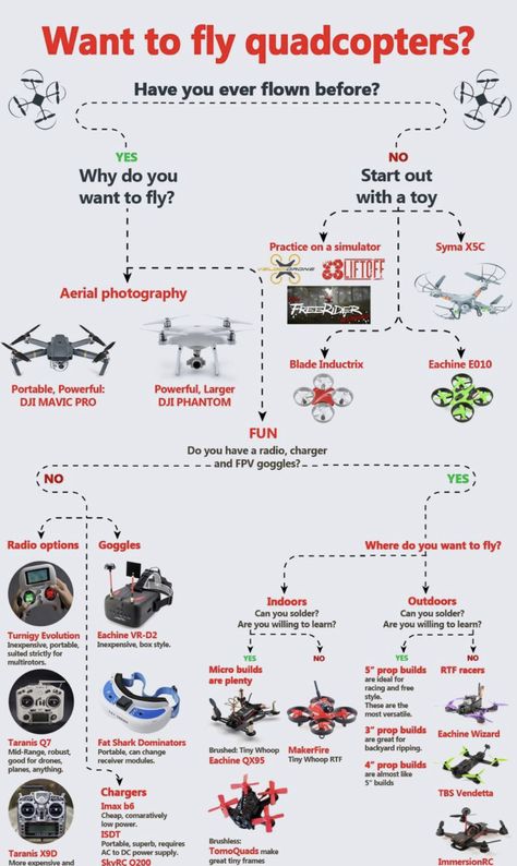 Small Drone, Small Drones, Dji Mavic Pro, Dji Phantom, Aerial Photography, Drones, Map, Quick Saves