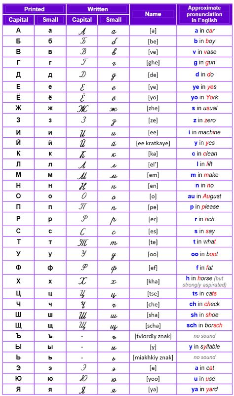 Russian Letters Alphabet, Russian Cyrillic Alphabet, Numbers In Russian, Russian Alphabet Pronunciation, Cyrillic Handwriting, Russia Alphabet, Russian Numbers, Russian Handwriting, Learn Russian Alphabet