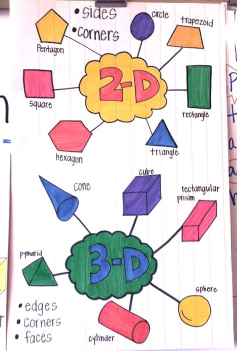 Geometry anchor chart sorting 2D and 3D shapes and naming them Shape Anchor Chart, 3 D Shapes, Kindergarten Anchor Charts, Shapes Poster, خريطة ذهنية, Math Charts, 2d And 3d Shapes, Classroom Anchor Charts, Math Anchor Charts