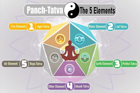 Panch Tatva: Five Elements of Body & Yoga to Balance It - Fitsri Polarity Therapy, Hinduism History, Buddha Painting Canvas, Lipid Profile, Channeling Energy, Camel Pose, Five Elements, Cobra Pose, Fire Element