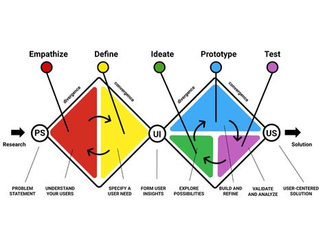 Innovation Models, Ux Design Process, Design Thinking Process, Data Visualization Design, Human Centered Design, Work Skills, Design Basics, Dream Symbols, Magic Design