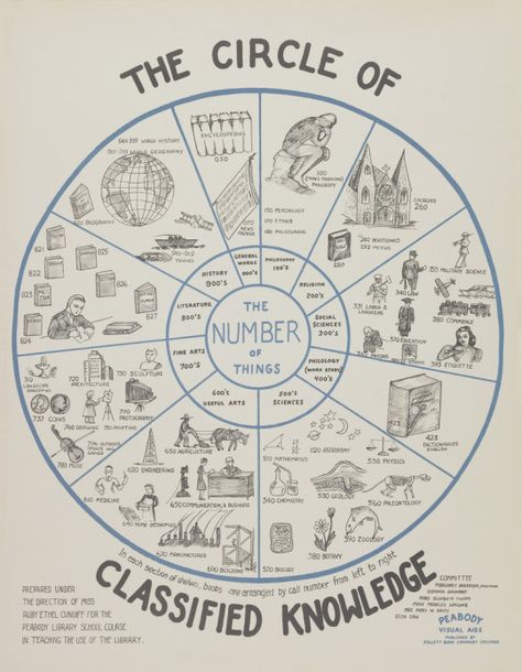 Library Classification, Dewey Decimal System, Dewey Decimal, Library School, Education Poster Design, Library Posters, Library Skills, Library Love, Web 2.0