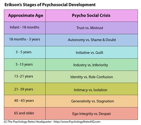 This table represents the stages of development as dictated by Erik Erikson. I believe that it is important to remember when analyzing Erikson's stages that although they are termed "Psycho-social crisis" they are actually "significant turning points in life that made indivdiuals more vulnerable than usual, and therefore presented them with opportunities for enhancing their potential. Eriksons Stages Of Development, Lmsw Exam, Erikson Stages, Stages Of Psychosocial Development, Lcsw Exam, Psychosocial Development, Future Aspirations, Erik Erikson, Child Development Theories