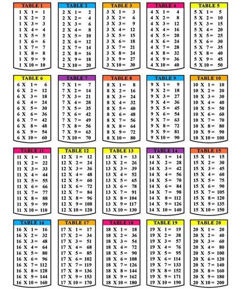 Printable Multiplication Table 1 10 12 PDF In 2021 Multiplication Table 1 10, Printable Times Tables, Multiplication Table Printable, Maths Times Tables, Learning Multiplication Tables, Tables Chart, Free Printable Multiplication Worksheets, Multiplication Chart Printable, Times Table Chart