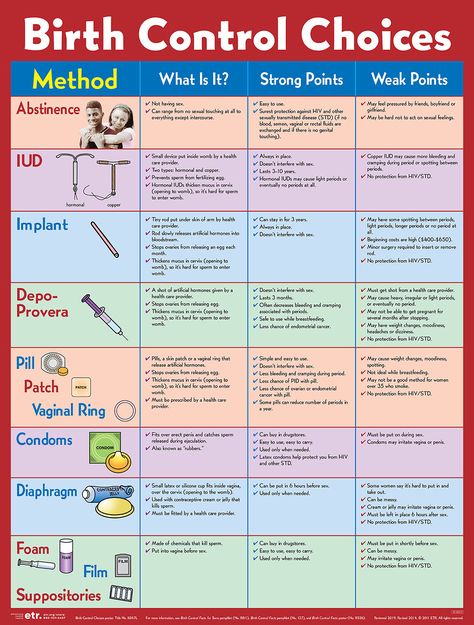 Birth Control Choices Poster (Laminated) - Poster - ETR Birth Control Implant, Daily Knowledge, Types Of Birth Control, Fertility Awareness Method, Natural Family Planning, Community Health Nursing, Contraception Methods, Birth Control Methods, Fertility Awareness