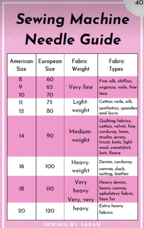 Sewing Machine Needle Guide, Sewing Needle Sizes, Sewing Machine Beginner, Sewing Machine Tension, Sewing Machine Tips, Projek Menjahit, Sewing Measurements, Machine Needles, Sewing Machine Needle