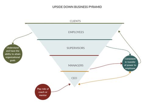 Upside Down Pyramid Business Example - Inverse pyramid leadership theory is the direct inverse of traditional management practices. Employees closes to clients are placed at the top of the pyramid while managers are placed at the bottom. You can edit this template and create your own diagram. Creately diagrams can be exported and added to Word, PPT (powerpoint), Excel, Visio or any other document.   #InversePyramid #PyramidPrinciple #LeanPyramid Leadership Theories, Process Flow Diagram, Canvas Template, Process Flow, Block Diagram, Management Strategies, Team Effort, Improve Communication, Electronics Design