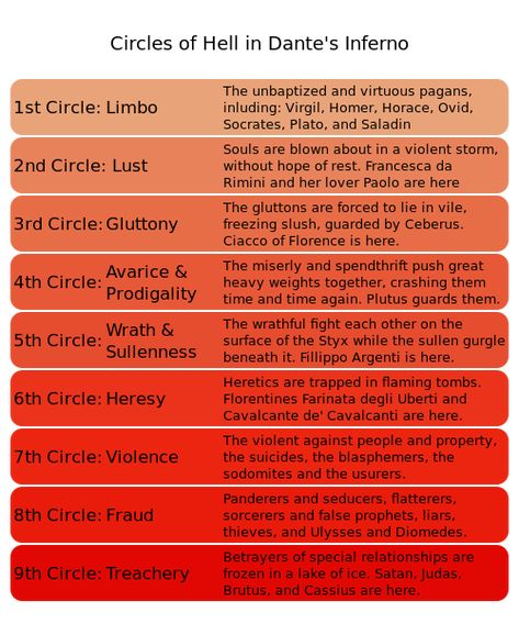 dante's inferno levels of hell 9 Circles Of Hell, Interesting Charts, Nine Circles Of Hell, Dante Quotes, Circles Of Hell, Christian Mythology, Occult Knowledge, Divina Commedia, Surealism Art