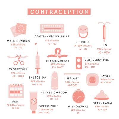 Seamless pattern with birth control methods. Contraception coloured flat icons. Female and male contraceptives. Vector flat illustration 9534257 Vector Art at Vecteezy Contraception Illustration, Birth Control Implant, Icons Male, Contraception Methods, Contraceptive Pill, Birth Control Methods, Vector Elements, Style Background, Flat Icons